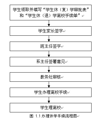 图 1.1办理休学手续流程图