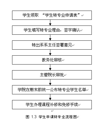 图 1.3 学生申请转专业流程图