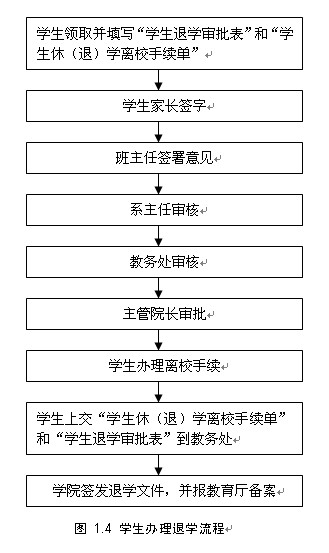 图 1.4 学生办理退学流程