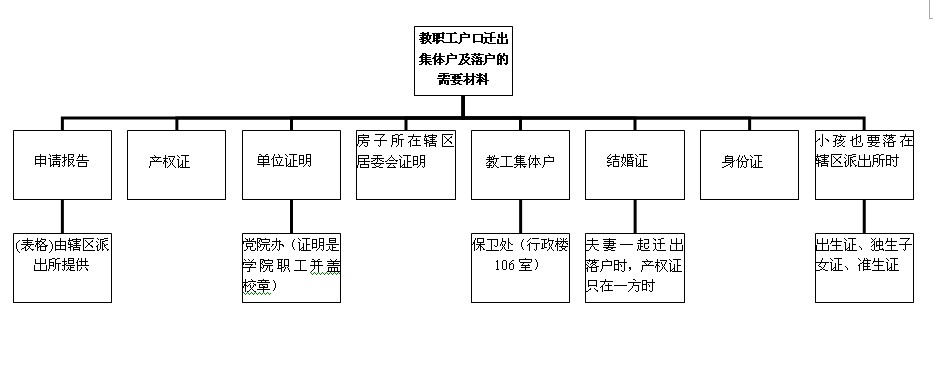 教职工户口迁出集体户及落户的需要材料