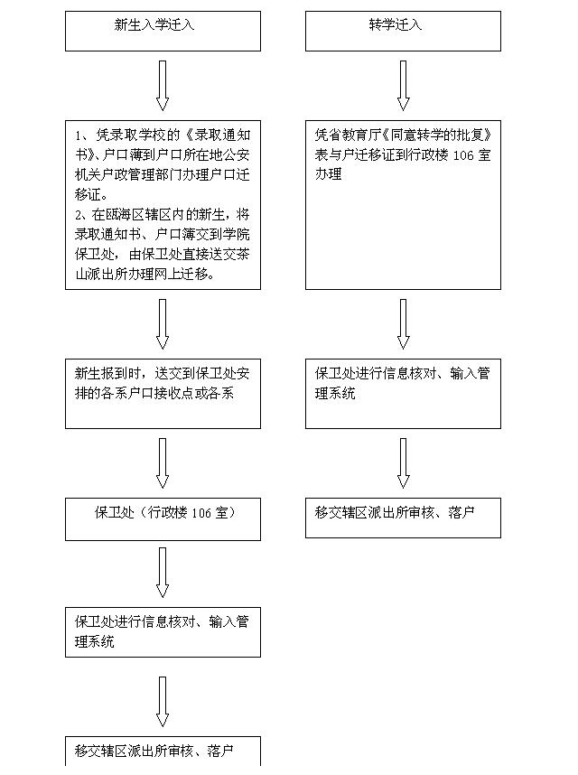 学生户口迁入学校集体户的办理流程