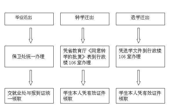 学生户口迁出办理流程