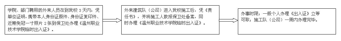 外来人员临时出入证办理流程