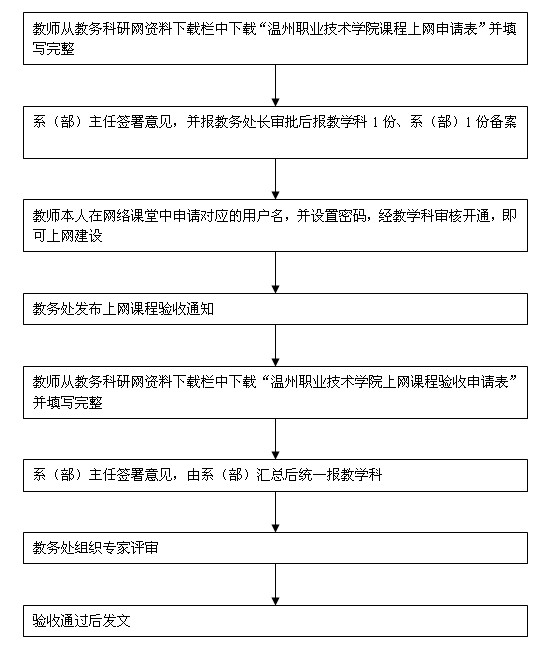 上网课程（申报、建设、验收）流程