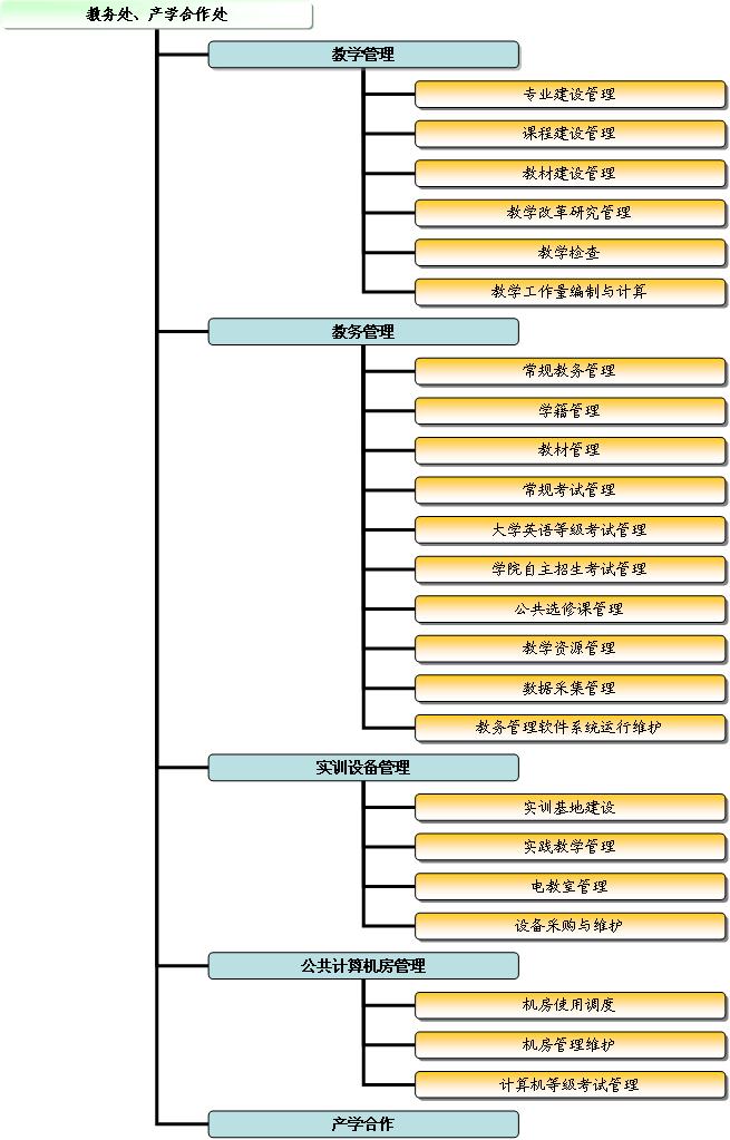 教务处、产学结合处办事流程