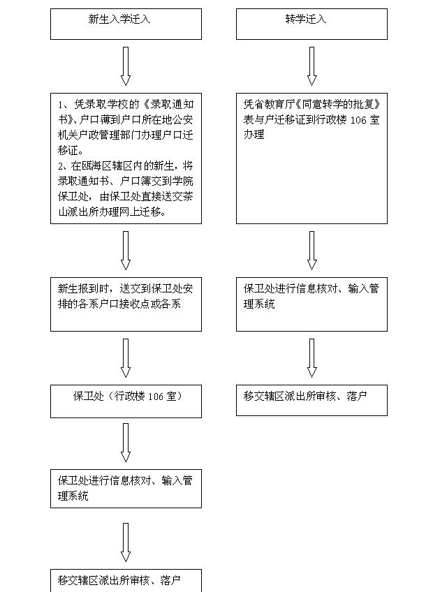 学生户口迁入学校集体户的办理流程